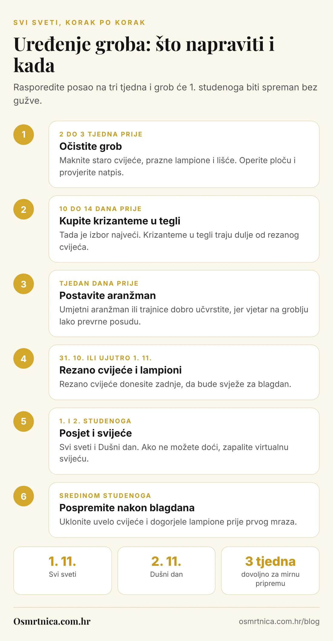 Infografika: raspored uređenja groba za Svi svete u šest koraka, od čišćenja groba tri tjedna prije do pospremanja sredinom studenoga