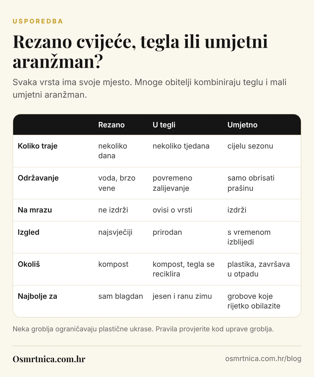 Infografika: usporedba rezanog cvijeća, krizantema u tegli i umjetnog aranžmana po trajanju, održavanju, otpornosti na mraz i utjecaju na okoliš