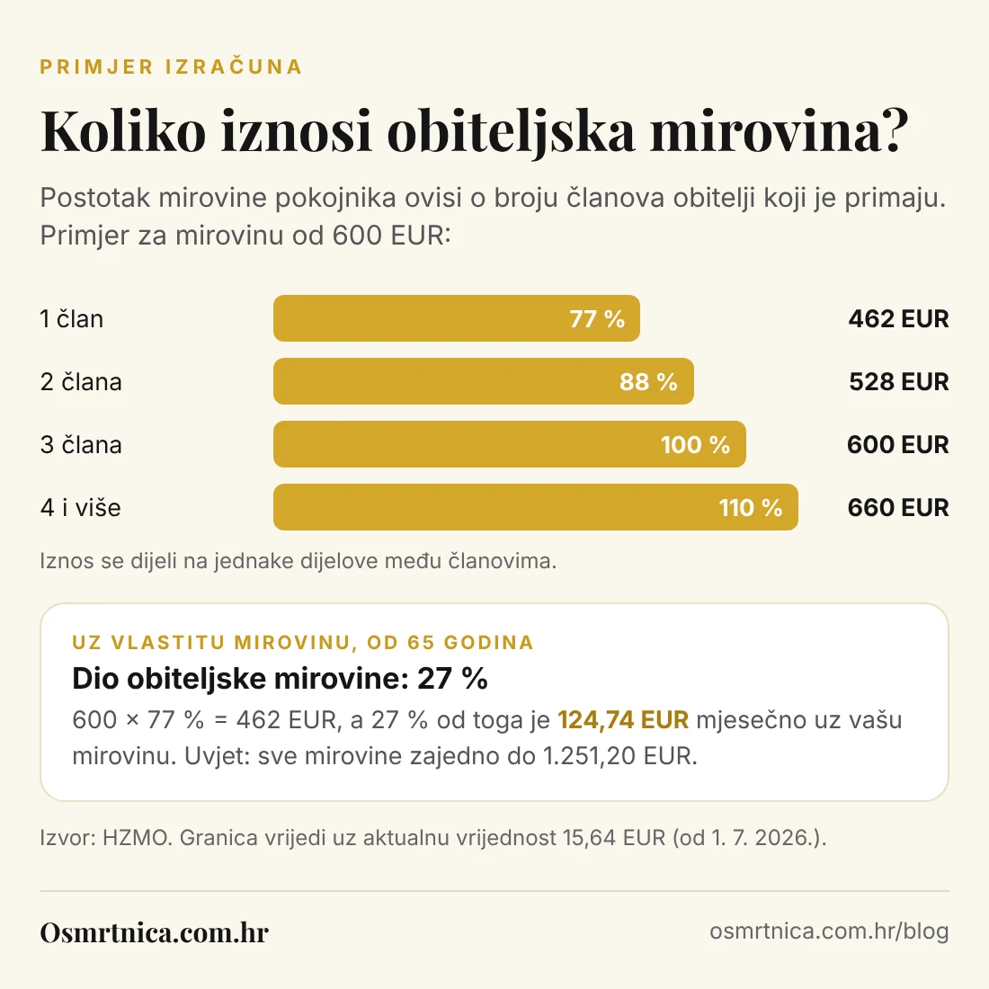Infografika: iznos obiteljske mirovine za jednog do četiri člana obitelji na primjeru mirovine od 600 eura te primjer dijela obiteljske mirovine od 27 posto