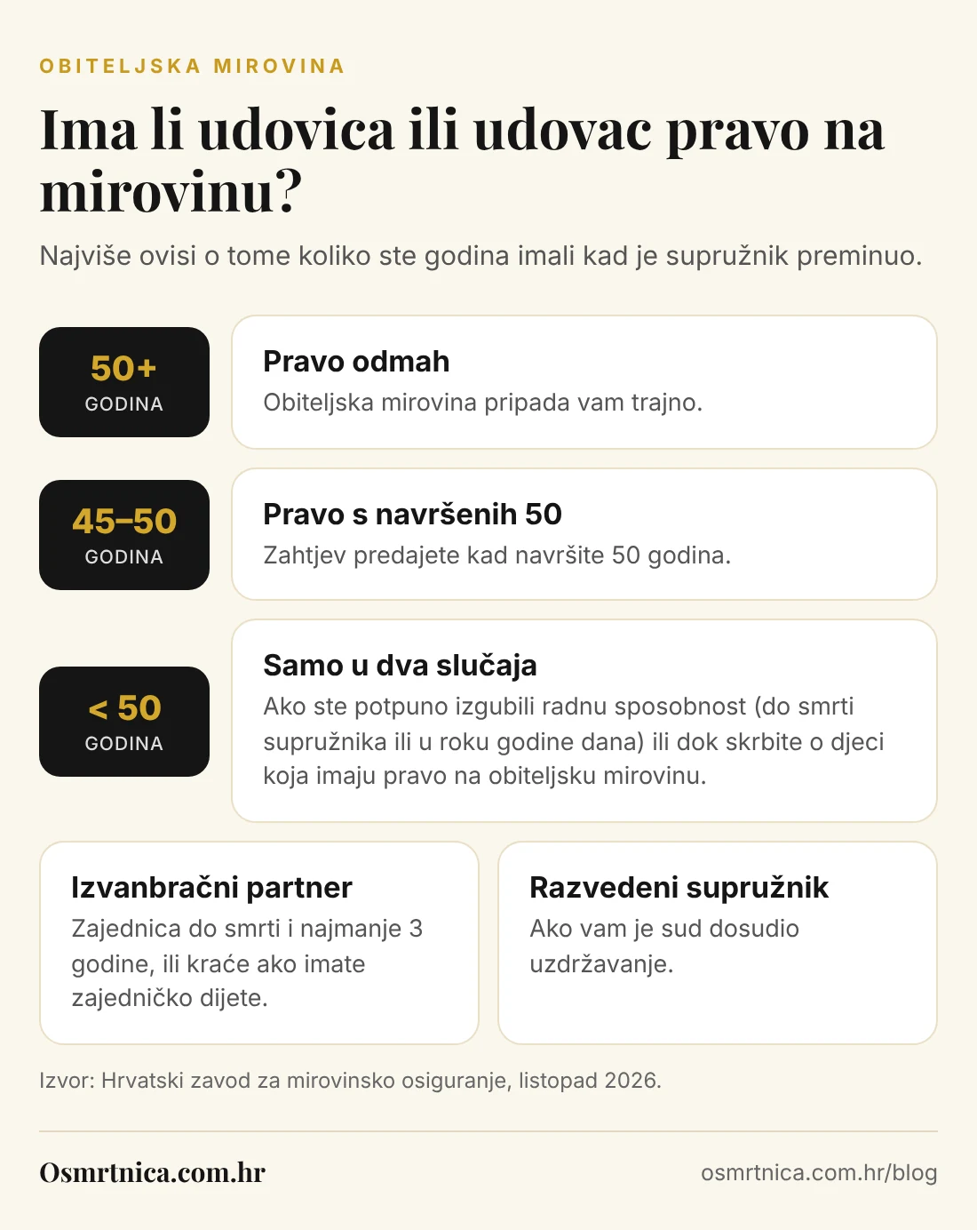 Infografika: pravo udovice ili udovca na obiteljsku mirovinu prema dobi u trenutku smrti supružnika: 50 i više, 45 do 50 i ispod 50 godina