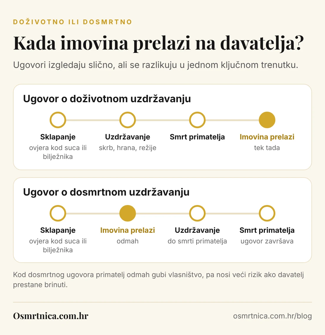Infografika: kod ugovora o doživotnom uzdržavanju imovina prelazi smrću primatelja, a kod ugovora o dosmrtnom uzdržavanju odmah nakon sklapanja