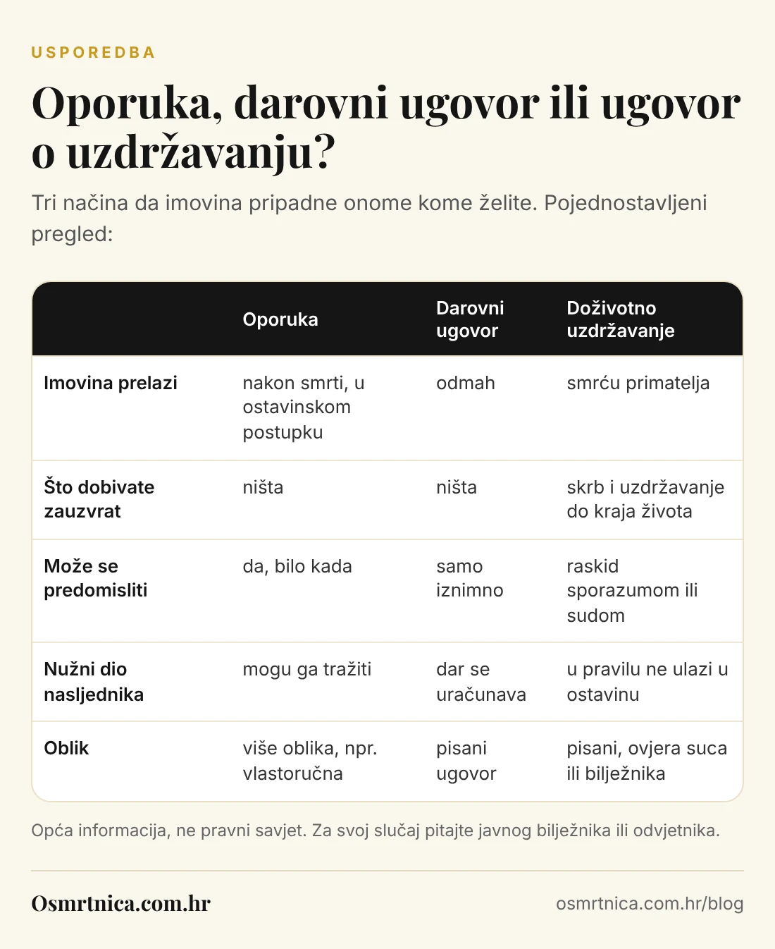 Infografika: usporedba oporuke, darovnog ugovora i ugovora o doživotnom uzdržavanju po prijenosu imovine, protučinidbi, mogućnosti opoziva, nužnom dijelu i obliku
